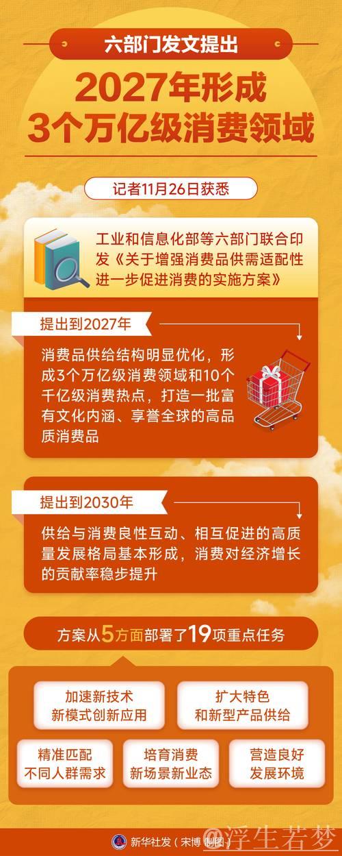 六部门发文推动2027年三大消费领域规模达万亿级